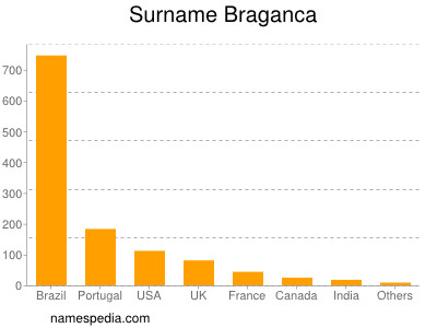 Familiennamen Braganca