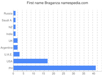 Vornamen Braganza