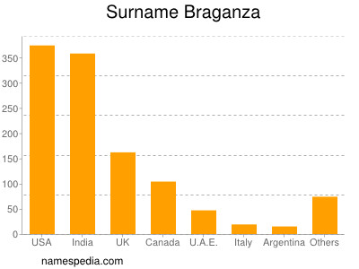 Surname Braganza