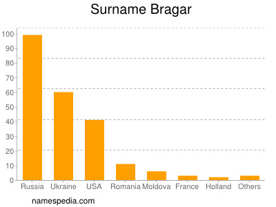 nom Bragar