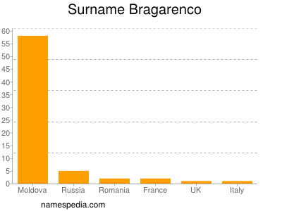 Familiennamen Bragarenco