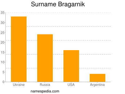 Familiennamen Bragarnik