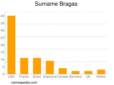 Familiennamen Bragas