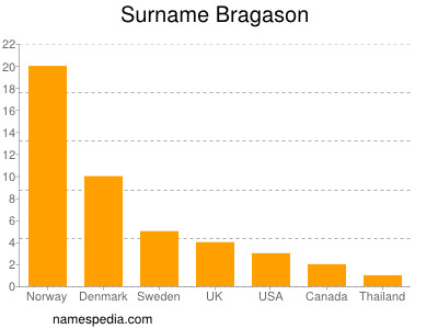 Surname Bragason