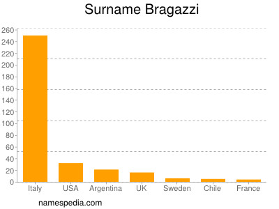 Familiennamen Bragazzi