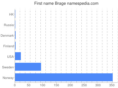 Vornamen Brage