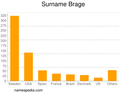 Surname Brage