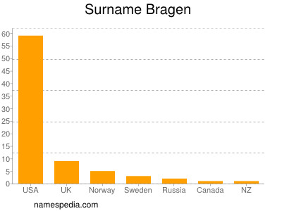 Familiennamen Bragen