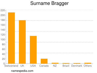 Familiennamen Bragger