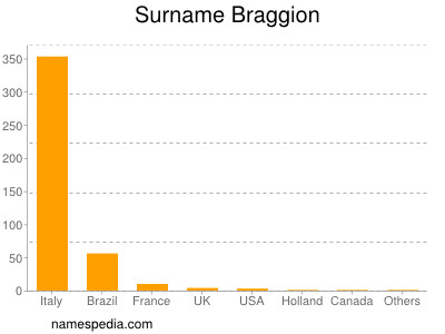 Familiennamen Braggion