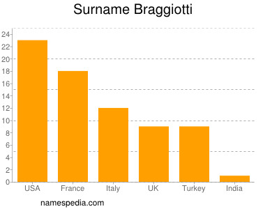 Familiennamen Braggiotti