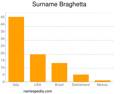 Familiennamen Braghetta