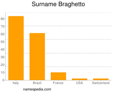 Familiennamen Braghetto