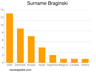 Familiennamen Braginski