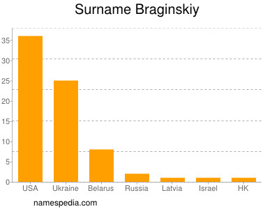Familiennamen Braginskiy
