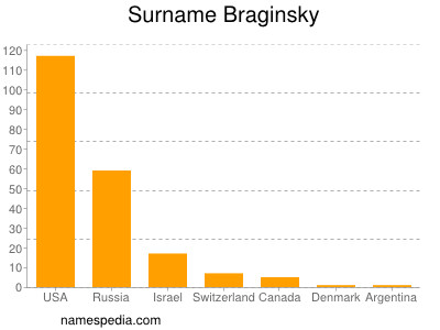 Familiennamen Braginsky