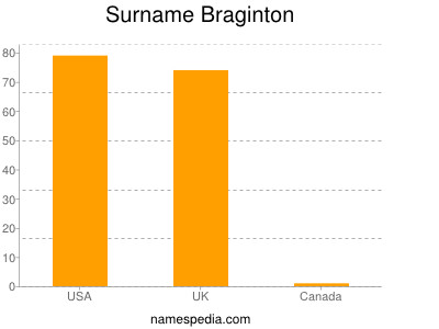 Familiennamen Braginton