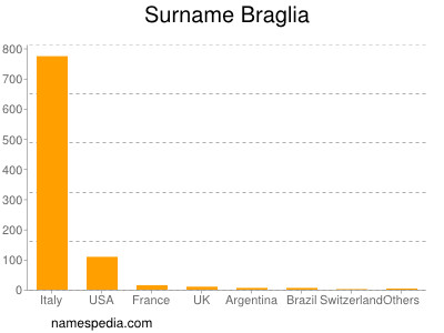 Familiennamen Braglia