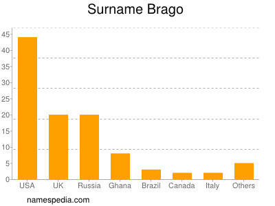 Familiennamen Brago