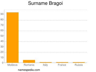 Surname Bragoi