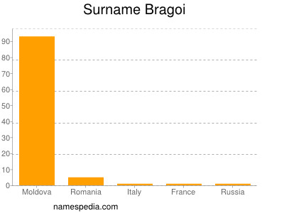 Familiennamen Bragoi