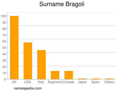 Familiennamen Bragoli