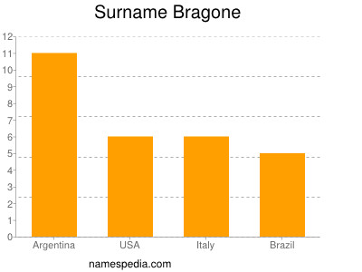 Surname Bragone