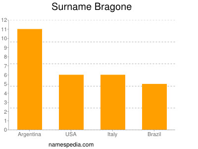 Familiennamen Bragone