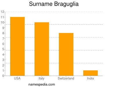 Familiennamen Braguglia