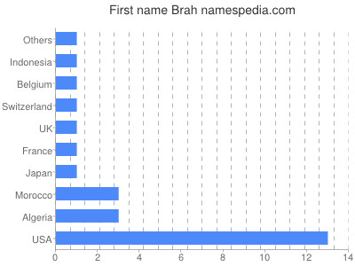 Vornamen Brah