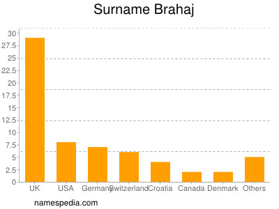 Surname Brahaj