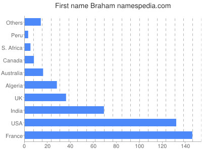 Vornamen Braham
