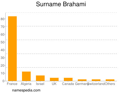 Familiennamen Brahami