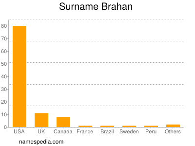 Familiennamen Brahan