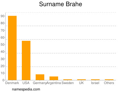 Familiennamen Brahe