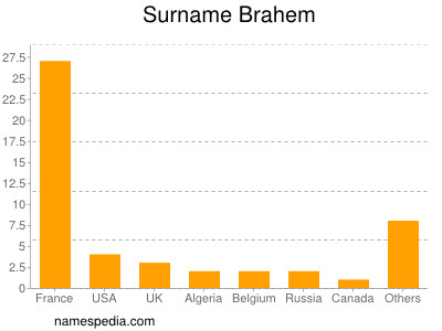 Familiennamen Brahem