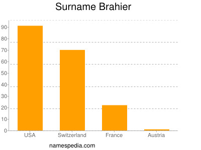 Familiennamen Brahier