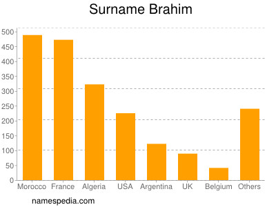 nom Brahim