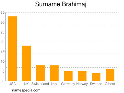 Surname Brahimaj