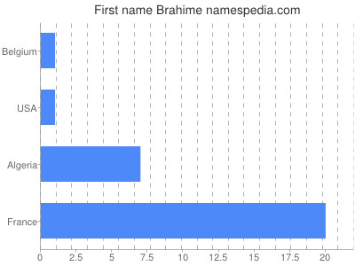 Vornamen Brahime