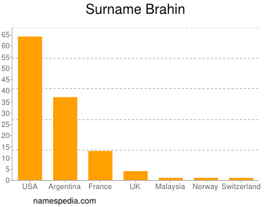 Surname Brahin