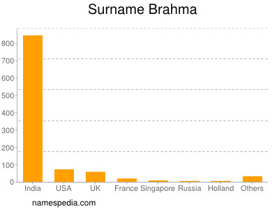 Familiennamen Brahma