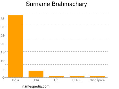 nom Brahmachary