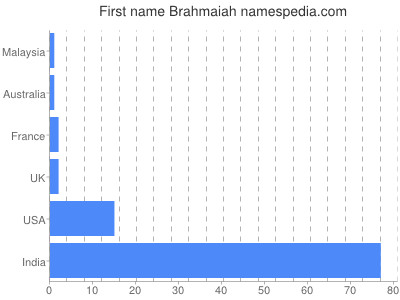 Given name Brahmaiah