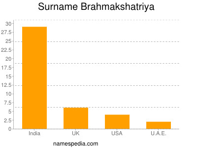 Familiennamen Brahmakshatriya