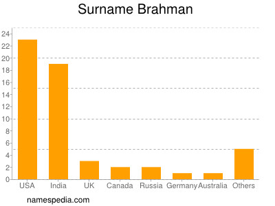 nom Brahman