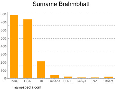 Surname Brahmbhatt