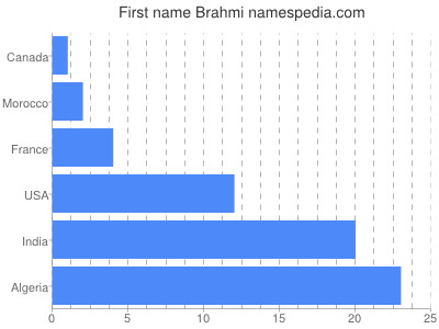 Vornamen Brahmi