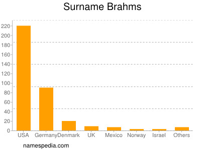 Familiennamen Brahms