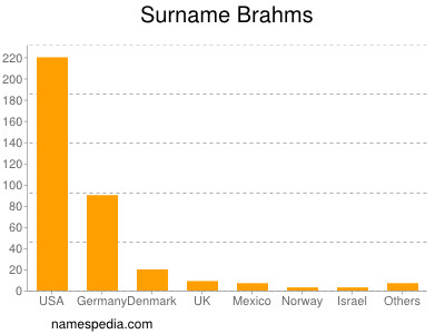 nom Brahms